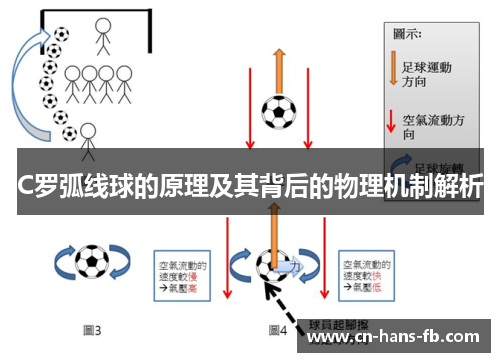 C罗弧线球的原理及其背后的物理机制解析